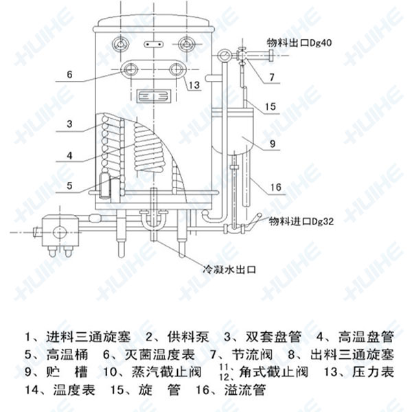 uht超高溫瞬時滅(殺)菌機結(jié)構(gòu)示意圖